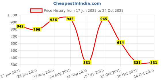 ajio.com amante Back Closure Seamless Bra amante Price History Graph from 17 Jun 2025 to 23 Oct 2025