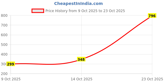ajio.com amante Back Closure Seamless Bra amante Price History Graph from 9 Oct 2025 to 23 Oct 2025