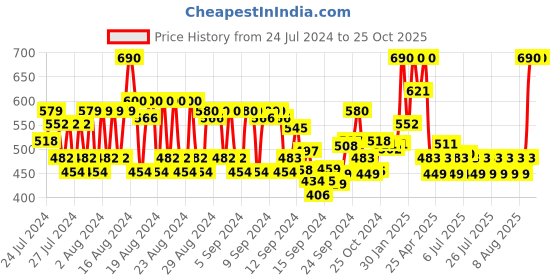 ajio.com rom&nd Back Me Tone Up Cream - White rom&nd Price History Graph from 24 Jul 2024 to 24 Oct 2025