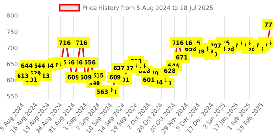 ajio.com vamas Back-Open Blouse vamas Price History Graph from 5 Aug 2024 to 18 Jul 2025
