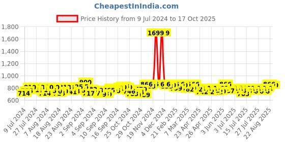 ajio.com studiorasa Back Open Blouse with Puff Sleeves studiorasa Price History Graph from 9 Jul 2024 to 17 Oct 2025