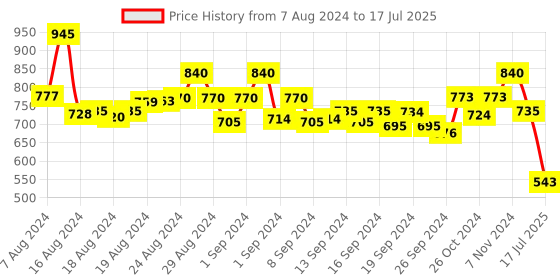 ajio.com molcha Back Open Blouse with Tie-Up molcha Price History Graph from 7 Aug 2024 to 17 Jul 2025