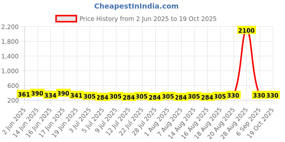 ajio.com pujia mills Back-Open Sleeveless Blouse  pujia mills Price History Graph from 2 Jun 2025 to 18 Oct 2025