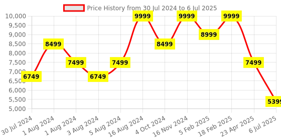 ajio.com tommy hilfiger Back Pack with Adjustable Shoulder Strap tommy hilfiger Price History Graph from 30 Jul 2024 to 6 Jul 2025