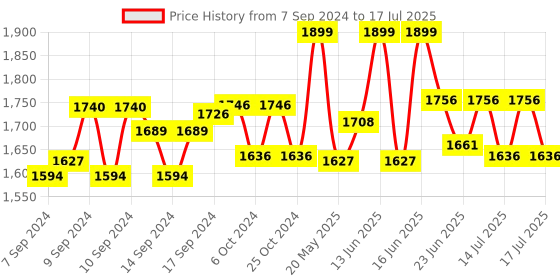 ajio.com the vertical Back Pack with Adjustable Shoulder Strap the vertical Price History Graph from 7 Sep 2024 to 17 Jul 2025