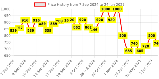 ajio.com the vertical Back Pack with Adjustable Shoulder Strap the vertical Price History Graph from 7 Sep 2024 to 24 Jun 2025