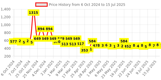 ajio.com priority Back Pack with Adjustable Shoulder Strap priority Price History Graph from 6 Oct 2024 to 15 Jul 2025