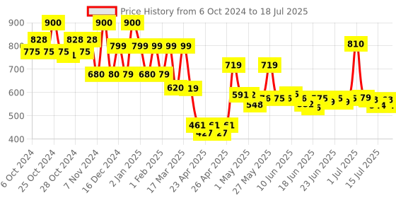 ajio.com priority Back Pack with Adjustable Shoulder Strap priority Price History Graph from 6 Oct 2024 to 15 Jul 2025