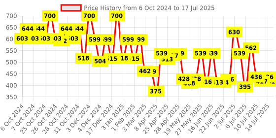 ajio.com priority Back Pack with Adjustable Shoulder Strap priority Price History Graph from 6 Oct 2024 to 17 Jul 2025