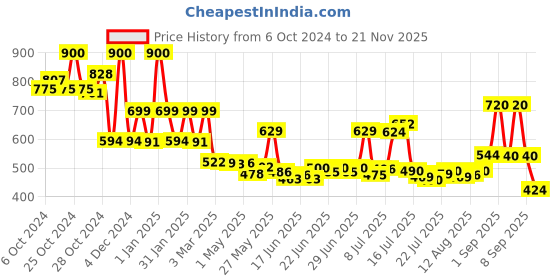 ajio.com priority Back Pack with Adjustable Shoulder Strap priority Price History Graph from 6 Oct 2024 to 21 Nov 2025