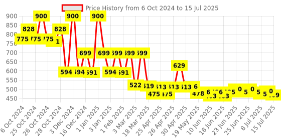 ajio.com priority Back Pack with Adjustable Shoulder Strap priority Price History Graph from 6 Oct 2024 to 15 Jul 2025