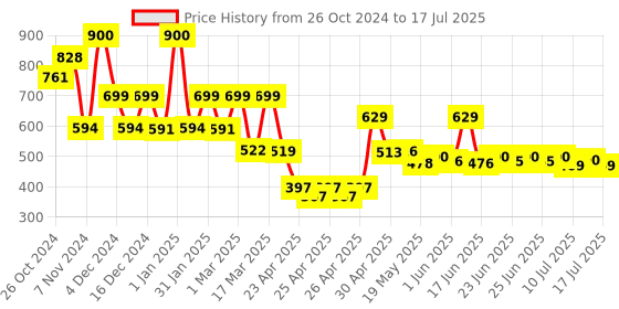 ajio.com priority Back Pack with Adjustable Shoulder Strap priority Price History Graph from 26 Oct 2024 to 14 Jul 2025