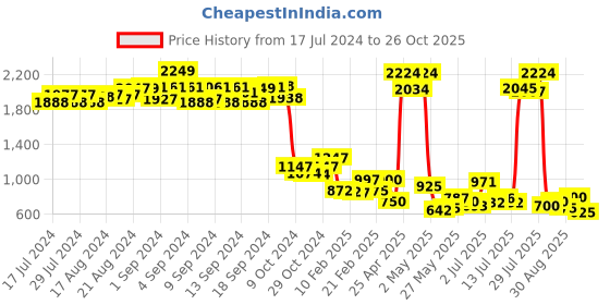 ajio.com bad habit Back Pack with Adjustable Straps bad habit Price History Graph from 17 Jul 2024 to 26 Oct 2025