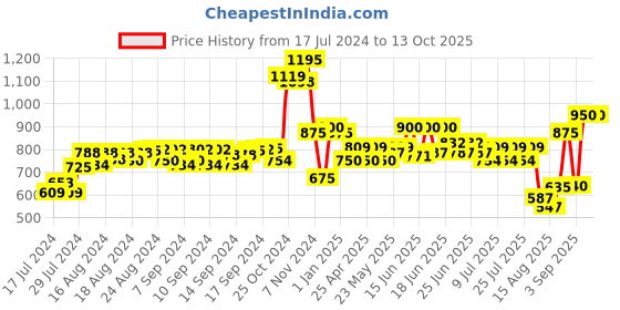 ajio.com leather world Back Pack with Zip-Closure leather world Price History Graph from 17 Jul 2024 to 13 Oct 2025