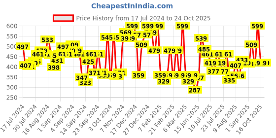 ajio.com u.s. polo assn. Back Pocket All Over Print IYAC Boxers u.s. polo assn. Price History Graph from 17 Jul 2024 to 23 Oct 2025