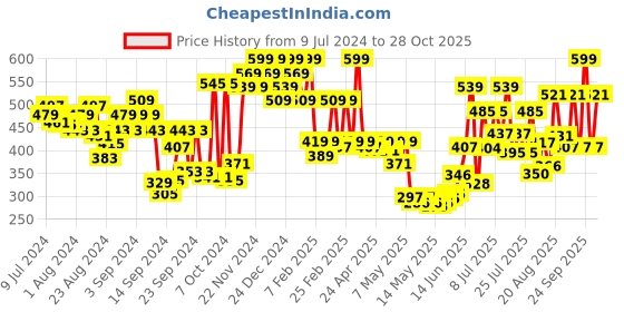 ajio.com u.s. polo assn. Back Pocket All Over Print IYAC Boxers u.s. polo assn. Price History Graph from 9 Jul 2024 to 28 Oct 2025