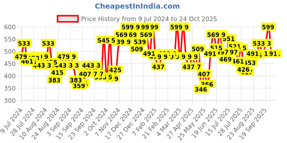 ajio.com u.s. polo assn. Back Pocket All Over Print IYAC Boxers u.s. polo assn. Price History Graph from 9 Jul 2024 to 23 Oct 2025