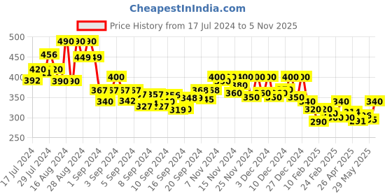 ajio.com n-gal Back Slit Pencil Skirt n-gal Price History Graph from 17 Jul 2024 to 5 Nov 2025