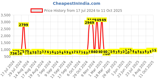 ajio.com veneer Backpack with Adjustable Shoulder Strap veneer Price History Graph from 17 Jul 2024 to 10 Oct 2025