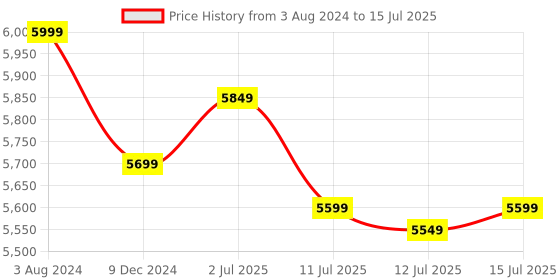 ajio.com deuter Backpack with Adjustable Shoulder Strap deuter Price History Graph from 3 Aug 2024 to 15 Jul 2025