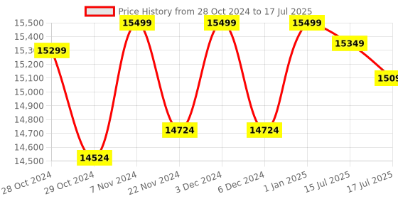 ajio.com deuter Backpack with Adjustable Shoulder Strap deuter Price History Graph from 28 Oct 2024 to 17 Jul 2025