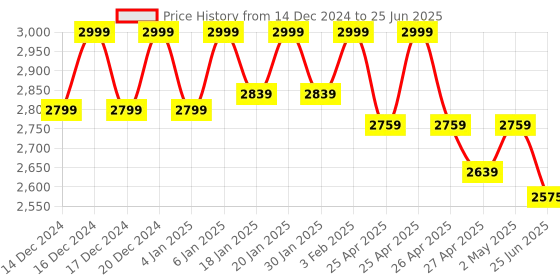 ajio.com reebok Backpack with Adjustable Shoulder Strap reebok Price History Graph from 14 Dec 2024 to 25 Jun 2025