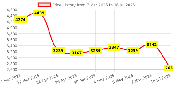 ajio.com puma Backpack with Adjustable Shoulder Strap puma Price History Graph from 7 Mar 2025 to 16 Jul 2025
