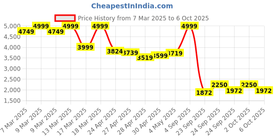 ajio.com puma Backpack with Adjustable Shoulder Strap puma Price History Graph from 7 Mar 2025 to 2 Oct 2025