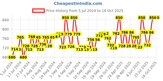 ajio.com lunar's Backpack with Adjustable Shoulder Straps lunar's Price History Graph from 5 Jul 2024 to 16 Oct 2025