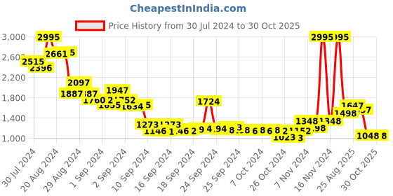 ajio.com lino perros Backpack with Adjustable Shoulder Straps lino perros Price History Graph from 30 Jul 2024 to 30 Oct 2025