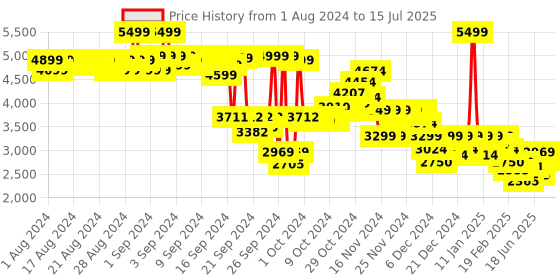 ajio.com puma Backpack with Adjustable Strap puma Price History Graph from 1 Aug 2024 to 15 Jul 2025