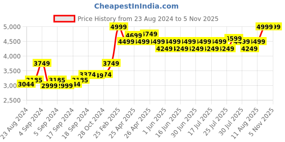 ajio.com new balance Backpack with Adjustable Straps new balance Price History Graph from 23 Aug 2024 to 5 Nov 2025