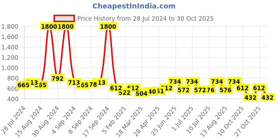 ajio.com skybags Backpack with Adjustable Straps skybags Price History Graph from 28 Jul 2024 to 27 Oct 2025