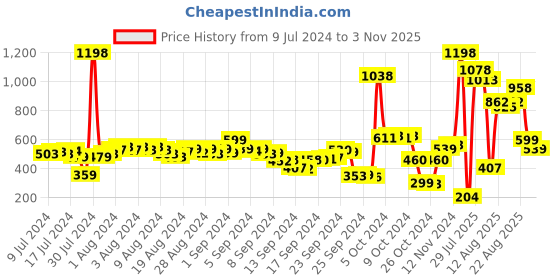 ajio.com f-gear Backpack with Front Zip Pocket f-gear Price History Graph from 9 Jul 2024 to 3 Nov 2025