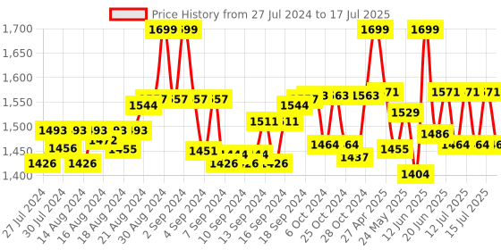ajio.com lunar's Backpack with Front-Zip Pocket lunar's Price History Graph from 27 Jul 2024 to 17 Jul 2025