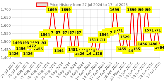 ajio.com lunar's Backpack with Front-Zip Pocket lunar's Price History Graph from 27 Jul 2024 to 17 Jul 2025