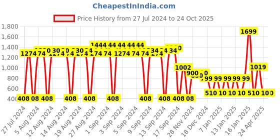 ajio.com fig Backpack with Metal Accent fig Price History Graph from 27 Jul 2024 to 24 Oct 2025