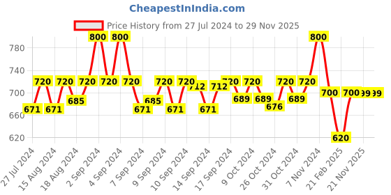 ajio.com fur jaden Backpack with USB Charging Port fur jaden Price History Graph from 27 Jul 2024 to 29 Nov 2025