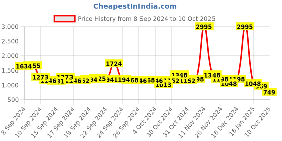 ajio.com lino perros Backpack with Zip Closure lino perros Price History Graph from 8 Sep 2024 to 10 Oct 2025