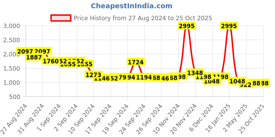 ajio.com lino perros Backpack with Zip Pockets lino perros Price History Graph from 27 Aug 2024 to 25 Oct 2025