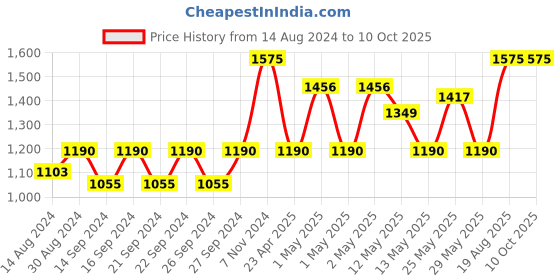 ajio.com pumpum Backrest Reading Pillow pumpum Price History Graph from 14 Aug 2024 to 9 Oct 2025