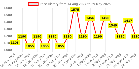 ajio.com pumpum Backrest Reading Pillow with Arms pumpum Price History Graph from 14 Aug 2024 to 29 May 2025