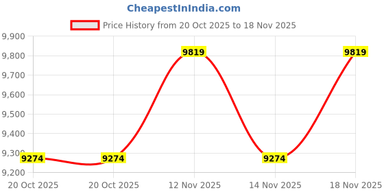 ajio.com carolina herrera Bad Boy Cobalt Elixir Eau De Parfum for Men carolina herrera Price History Graph from 20 Oct 2025 to 14 Nov 2025