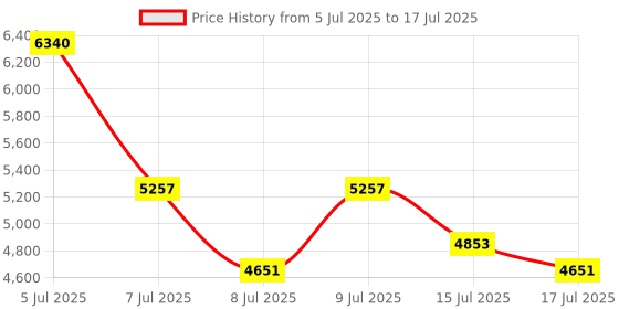 ajio.com carolina herrera Bad Boy Cobalt Elixir Eau De Parfum for Men carolina herrera Price History Graph from 5 Jul 2025 to 17 Jul 2025