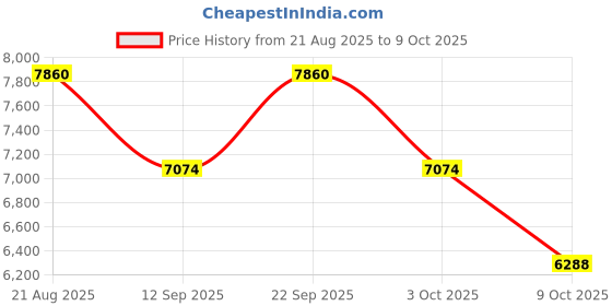 ajio.com carolina herrera Bad Boy Elixir Eau de Parfum carolina herrera Price History Graph from 21 Aug 2025 to 9 Oct 2025