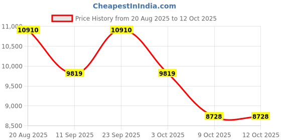 ajio.com carolina herrera Bad Boy Elixir Eau de Parfum carolina herrera Price History Graph from 20 Aug 2025 to 11 Oct 2025