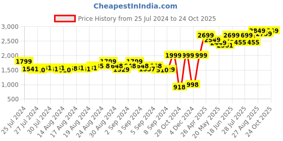 ajio.com bad habit Backpack with Toggle Closure bad habit Price History Graph from 25 Jul 2024 to 24 Oct 2025