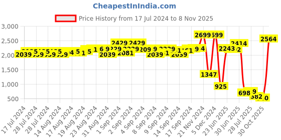 ajio.com bad habit Camouflage Print Duffle Bag with Adjustable Strap bad habit Price History Graph from 17 Jul 2024 to 7 Nov 2025