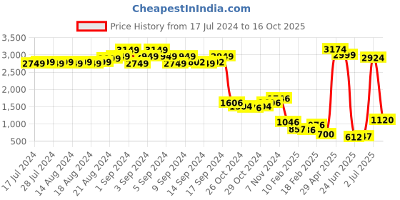 ajio.com bad habit Colourblock Messenger Bag bad habit Price History Graph from 17 Jul 2024 to 16 Oct 2025