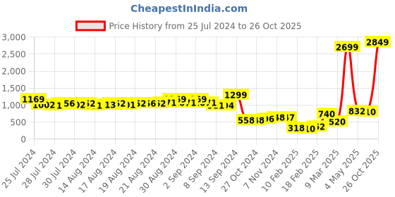 ajio.com bad habit Duffel Bag with Detachable Sling Strap bad habit Price History Graph from 25 Jul 2024 to 26 Oct 2025